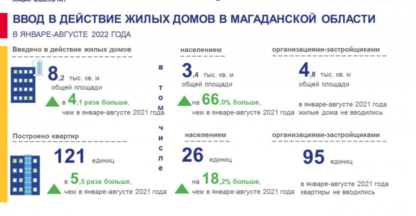 Ввод в действие жилых домов в январе-августе 2022 года в Магаданской области